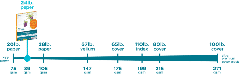 20 Lb Vs 24 Lb Paper
