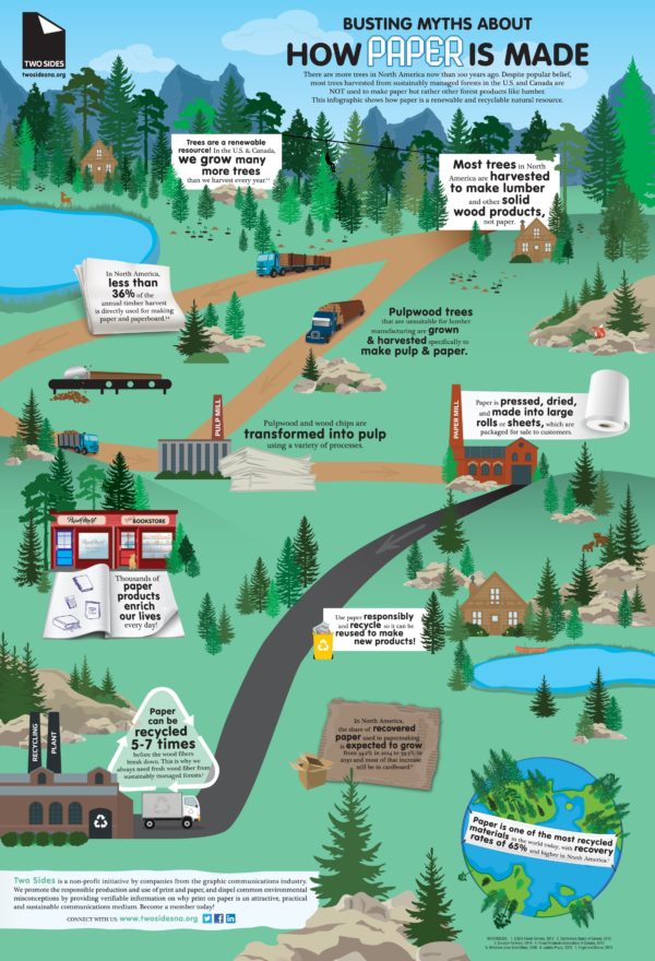 National Forest Products Week: Two Sides Anti-greenwashing Campaign