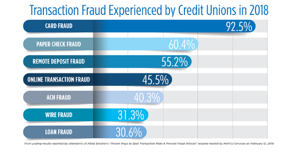 reducing check fraud